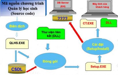 Hình 9 5 Đóng gói có dữ liệu sử dụng DLL 3 Liệt kê danh sách các tệp tin OCX 4