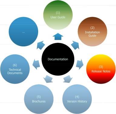 Hình 9 23 Các loại tài liệu hướng dẫn Khi viết tài liệu hướng dẫn thường 15