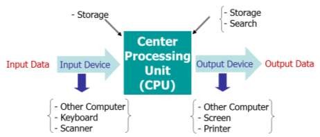 Hình 1 5 Mối liên hệ giữa dữ liệu và xử lý Ràng buộc Ràng buộc bao 1