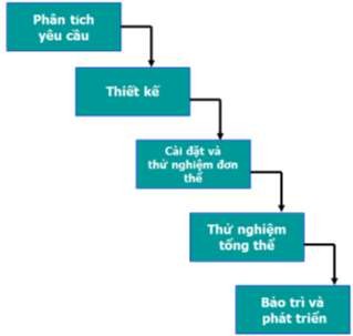 Hình 1 6 Mô hình tuyến tính Tuy vậy thường thì các dự án có hàng ngàn trang 2