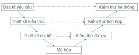 Hình 1 7 Mô hình chữ V 1 6 3 Mô hình mẫu Prototyping model Thông thường khách 1