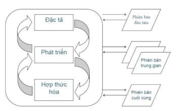 Hình 1 9 Mô hình tiến hóa Phân loại sự phát triển tiến hóa Lập trình thăm 3