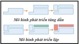 Hình 1 10 Mô hình lặp và tăng dần Trước tiên hai mô hình này đều có điểm 4