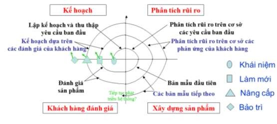 Hình 1 11 Mô hình xoắn ốc Mô hình xoáy ốc hiện nay là mô hình hướng tiếp 5