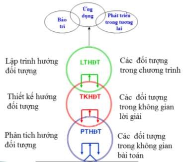 Hình 1 12 Mô hình đài phun nước 1 6 10 Mô hình phát triển dựa trên thành phần 6