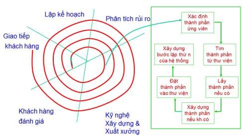 Hình 1 13 Mô hình phát triển dựa trên thành phần 1 7 Các phương pháp phát 7