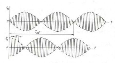 Hình 3 10 Hiện tượng phách trong dao động Trong đó A C 2 C 2 2C C cos φ tgθ C 1