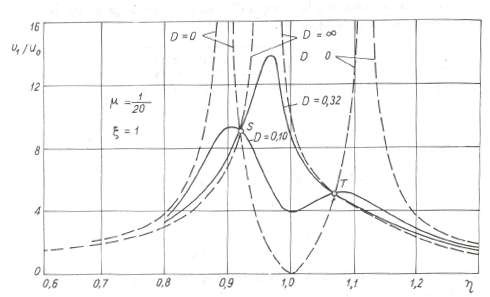 Hình 3 13b Đồ thị của sự phụ thuộc độ lệch tương đối V 1 vào  1 Các 1