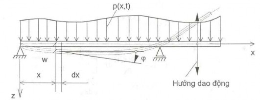 Hình 4 9 Dầm chịu uốn Như đã biết 6 7 quan hệ giữa độ vòng và góc xoay có 2