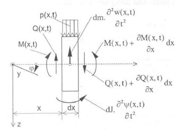Hình 4 10 Phân tố dx của dầm Hình 4 11 Kích thước phân tố dx Từ điều kiện 3