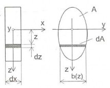 Hình 4 10 Phân tố dx của dầm Hình 4 11 Kích thước phân tố dx Từ điều kiện 4