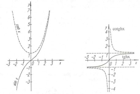 Hình 4 12 Đồ thị các hàm hyperbol Ở đầu dầm có gối tựa bản lề độ vòng 1