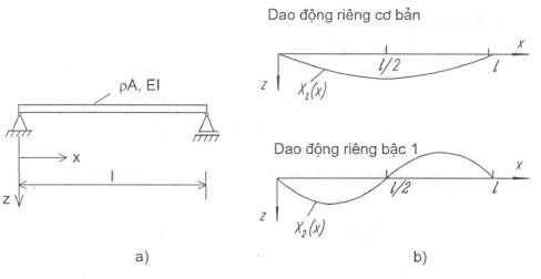 Hình 4 13 Dao động uốn tự do của dầm hai đầu tựa bản lề w 0 t 0 M 0 t 2