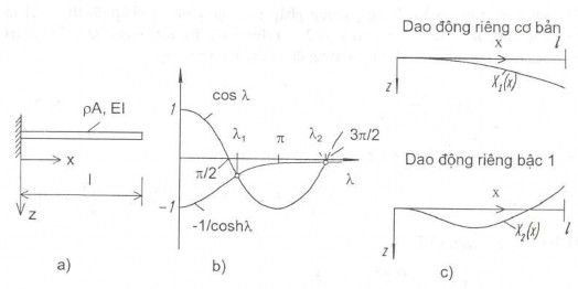 Hình 4 14 Dao động của dầm công xon X 0 0 C 1 C 3 0 X ’ 0 0 C 2 C 4 0 3