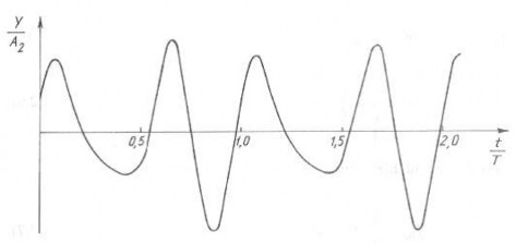 Hình 1 5 Đồ thị dao động tổng hợp của hai dao động điều hoà Nếu sử dụng 1