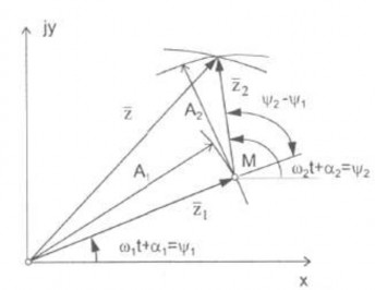 Hình 1 6 Tổng hợp hai dao động điều hoà Chú ý đến hệ thức lượng giác sinα 2