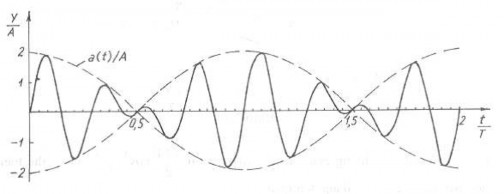 Hình 1 7 Dao động tổng hợp của hai dao động điều hoà tần số khá gần nhau 3