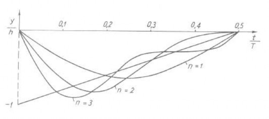 Hình 1 9 Đồ thị đường cong y n t Để xác định các hệ số Fourier a 0 a k 4