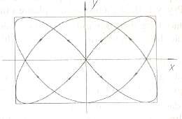 Hình 1 13 Đường cong Lissajou khi 𝜔 1 𝜔 2 2 3 và ∆𝛼 𝛼 2 − 𝛼 1 0 1