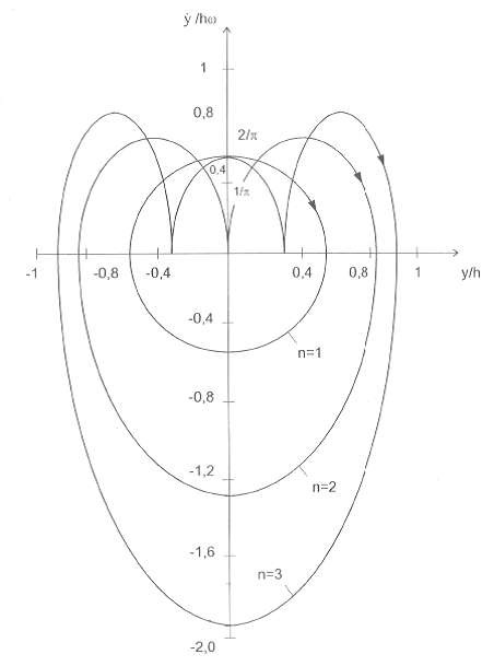 Hình 1 17 Các quỹ đạo pha của dao động mô tả bởi hàm răng cưa 1 3 DAO ĐỘNG 3