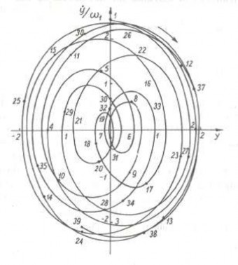 Hình 1 18c Tiến trình dao động biểu diễn trên mặt phẳng pha 1 3 2 Biểu diễn 6