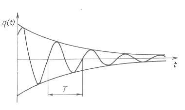 Hình 2 15 Đồ thị q trường hợp lực cản nhỏ Để đặc trưng cho độ tắt 13