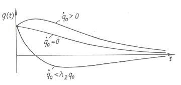 Hình 2 16 Đồ thị q trường hợp lực cản lớn Trong trường hợp này hai nghiệm 14