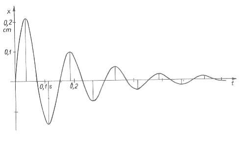 Chu kỳ dao động tắt dần Hình 2 17 Hình thí dụ 2 9 T  0 6 s  0 15s 4 Tần số 15