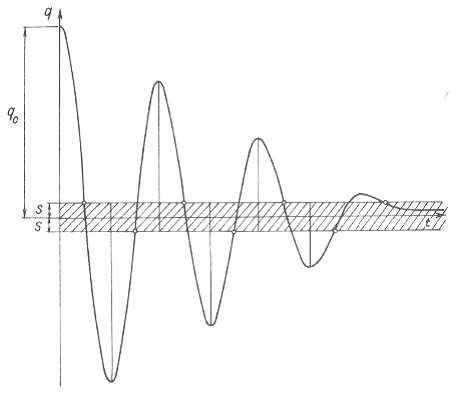 Sau đó tiếp tục tính toán tương tự như trên Đồ thị dao động tự do có ma 1