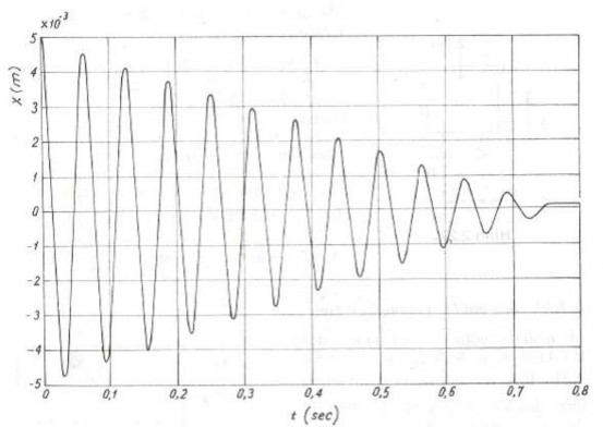 Hình 2 21b Dao động tự do có tính đến ma sát khô 2 2 2 1 Dao động cưỡng bức 2