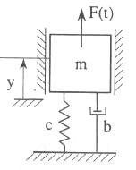 Trên hình 2 22a là mô hình dao động khối lượng – lò xo chịu kích động lực 3