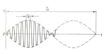 Hình 2 24 Hiện tượng phách Hình 2 25 Đồ thị q t Xét trường hợp Ω → ω 0 ε 1