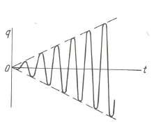 Hình 2 24 Hiện tượng phách Hình 2 25 Đồ thị q t Xét trường hợp Ω → ω 0 ε 2