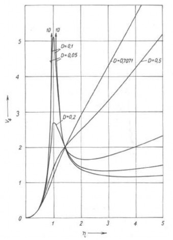 A b Hình 2 32a Đồ thị Sự phụ thuộc của hàm khuếch đại V 4 η D và góc γ 1
