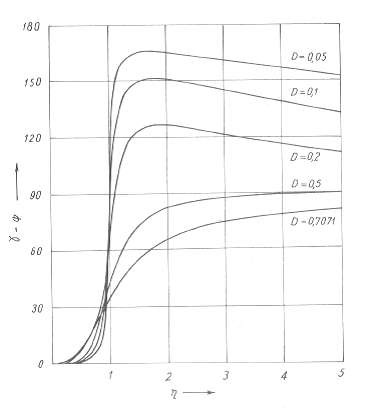 B Hình 2 32a Đồ thị Sự phụ thuộc của hàm khuếch đại V 4 η D và góc γ − 2