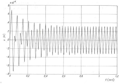 Hình 2 34 Dao động cưỡng bức tuyến tính có ma sát khô Hình 2 35 Dao động 4