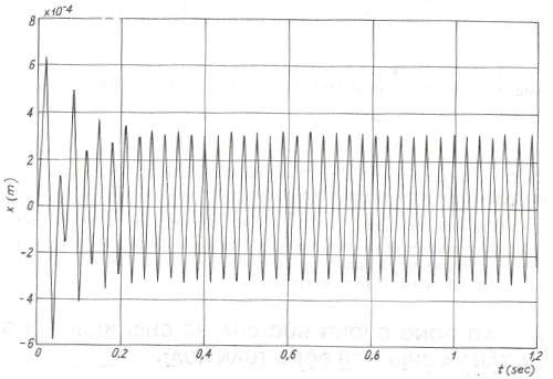 Hình 2 35 Dao động cưỡng bức tuyến tính có ma sát khô và nhớt 5