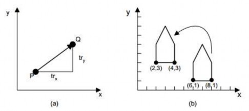 Hình 4 1 a Phép tịnh tiến một điểm và b đối tượng với vector tịnh tiến 1