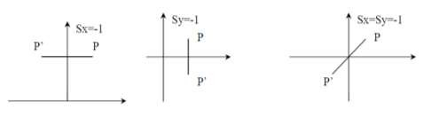 Đối xứng qua Oy Đối xứng qua Ox Đối xứng qua gốc tọa độ Hình 4 3 Một số 3