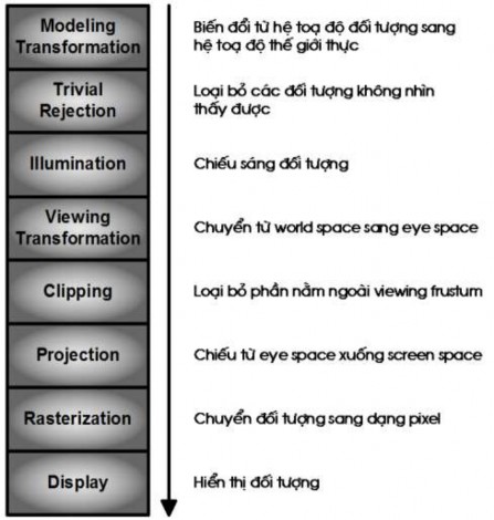 Hình 5 2 Quy trình hiển thị đối tượng ba chiều Quy trình bắt đầu bằng việc 1