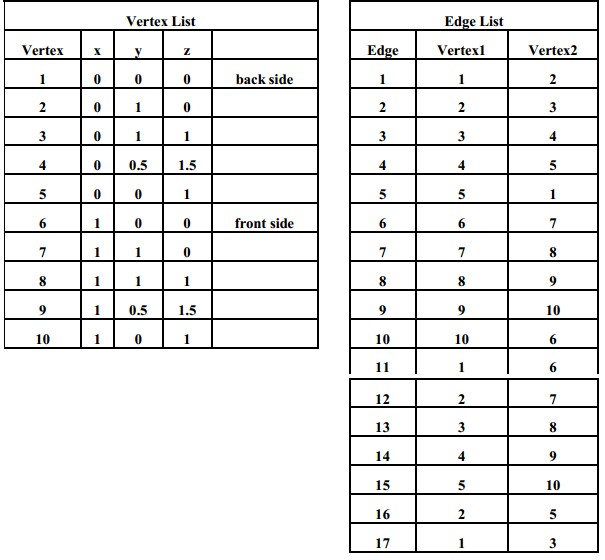 Có nhiều cách để đặc tả mô hình khung nối kết trên máy tính như dùng xâu 3