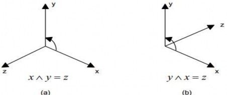 Hình 5 5 a Các hệ tọa độ theo quy ước bàn tay phải b quy ước bàn tay trái 7