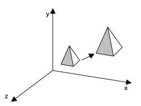 Hình 5 7 Phép biến đổi tỉ lệ Chú ý Nếu sx 1 sy sz 1 thì phép tỉ lệ 1