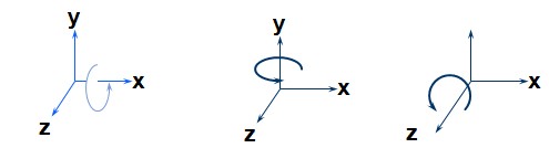 Hình 5 9 Cách xác định chiều quay dương a Quay đối tượng quanh trục Ox Là 4