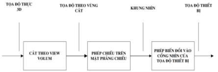 Hình 5 15 Mô hình nguyên lý của tiến trình biểu diễn 5 4 2 Phân loại phép 3