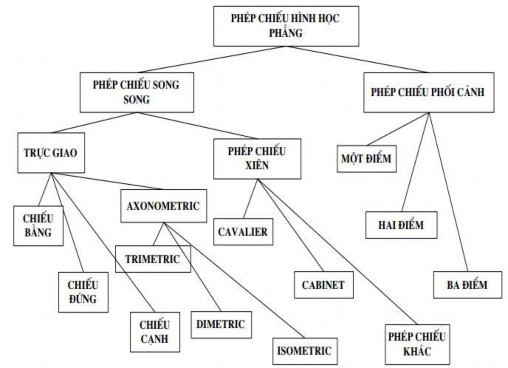 Hình 5 16 Phân loại phép chiếu 5 4 3 Phép chiếu song song Phép chiếu song song 4