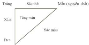 Hình 6 7 Quan hệ ba yếu tố của gam màu họa sĩ Phương pháp phối màu Munsell hay 2