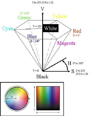 Hình 6 11 Mô hình màu HSV Thay vì chọn các phần tử RGB để có màu mong muốn 1