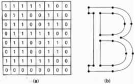 Hình 2 7 Dạng Bitmap và vector của font ký tự B 2 3 Giải thuật sinh đường thẳng 6