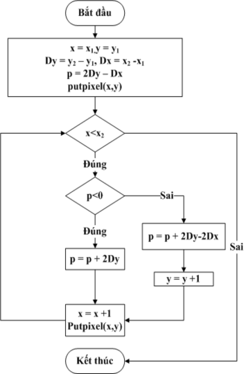 2 4 Giải thuật sinh đường tròn 2 4 1 Nguyên lý chung Phương trình đường tròn 1